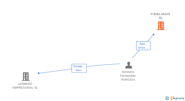 Vinculaciones societarias de FISIALIAGIS SL