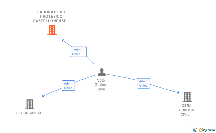 Vinculaciones societarias de LABORATORIO PROTESICO CASTELLONENSE SL