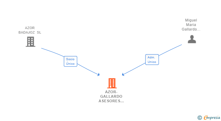 Vinculaciones societarias de AZOR-GALLARDO ASESORES SL