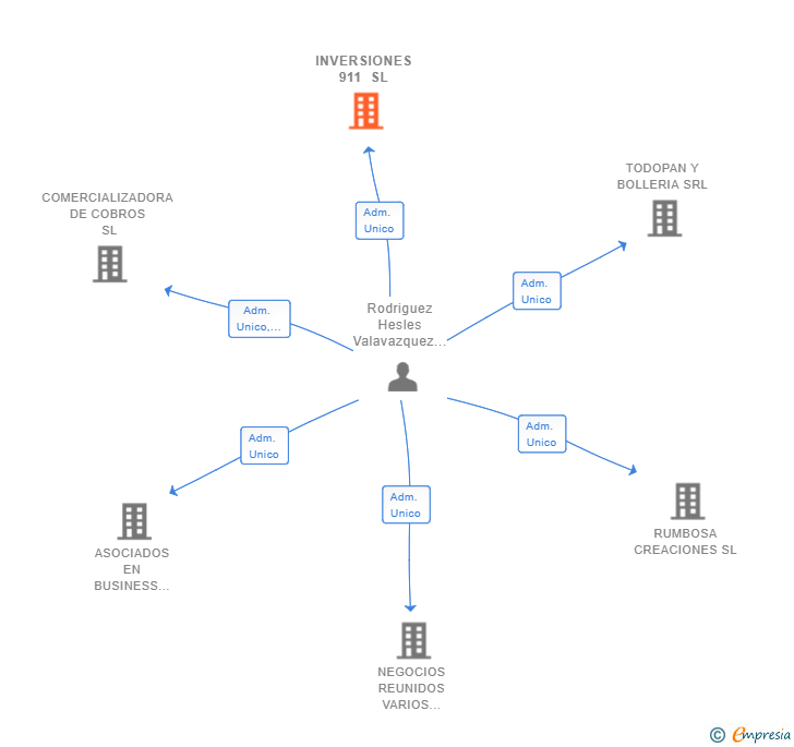 Vinculaciones societarias de INVERSIONES 911 SL