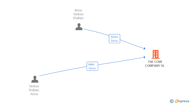 Vinculaciones societarias de THE COW COMPANY SL