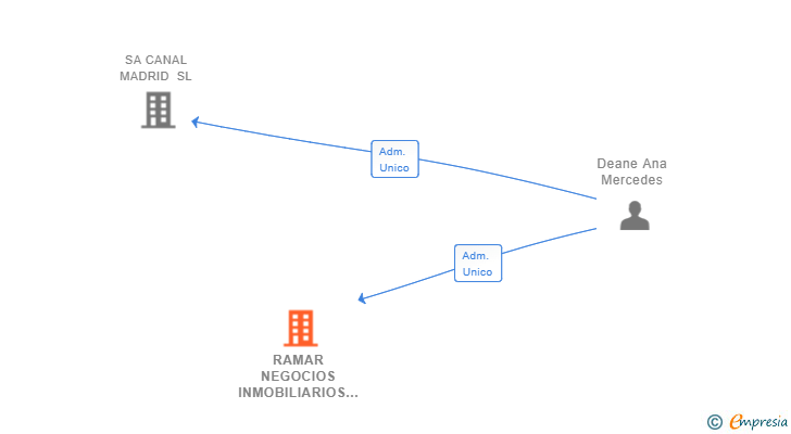 Vinculaciones societarias de RAMAR NEGOCIOS INMOBILIARIOS SL