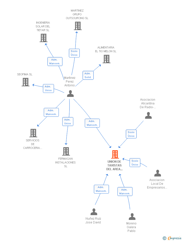 Vinculaciones societarias de UNION DE TAXISTAS DEL AREA DE ALICANTE SL