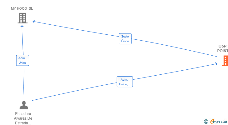 Vinculaciones societarias de OSPREY POINT SL
