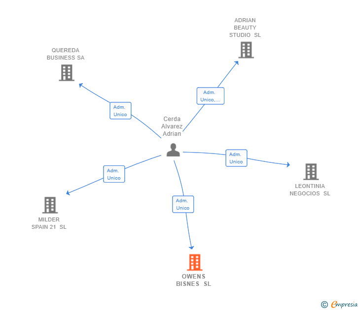 Vinculaciones societarias de OWENS BISNES SL