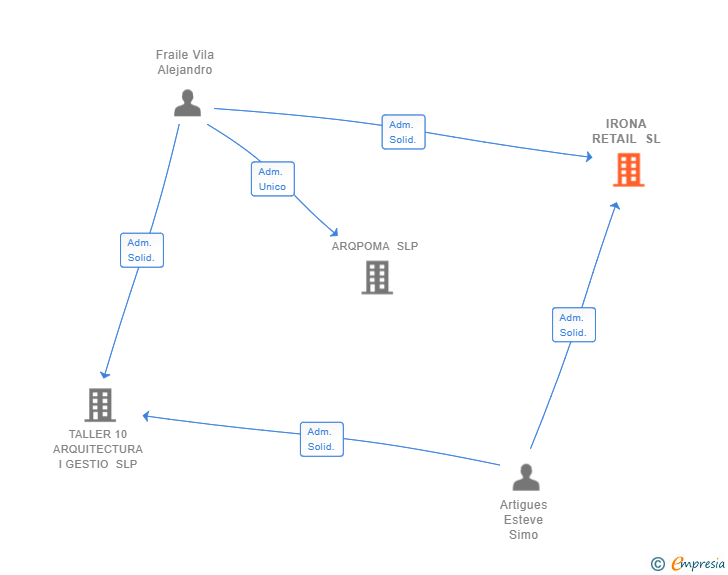 Vinculaciones societarias de IRONA RETAIL SL