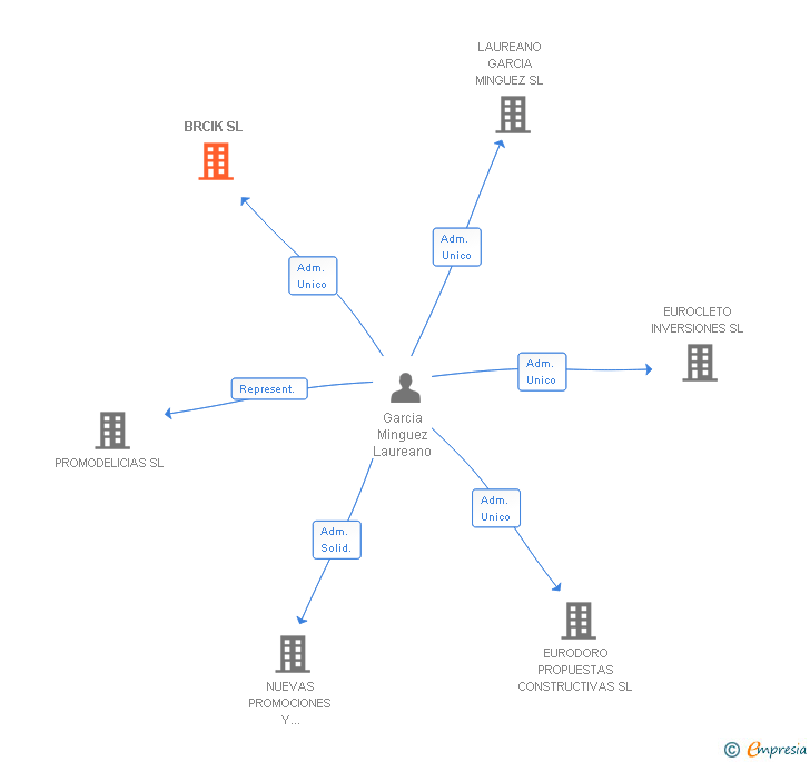Vinculaciones societarias de BRCIK SL