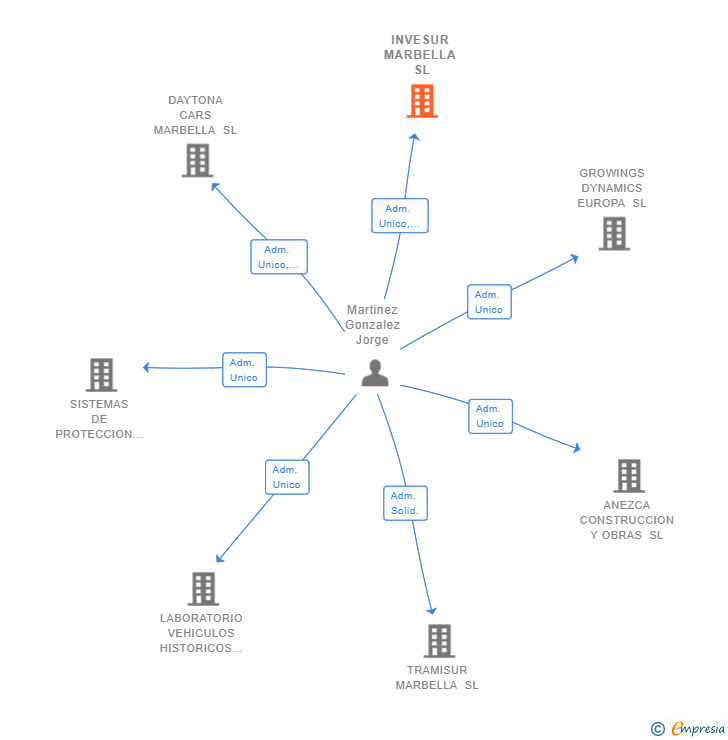 Vinculaciones societarias de INVESUR MARBELLA SL