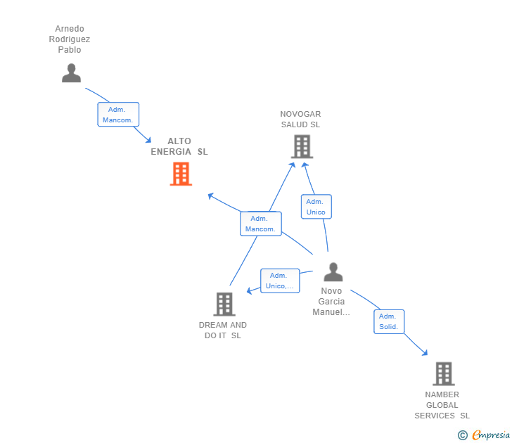Vinculaciones societarias de ALTO ENERGIA SL