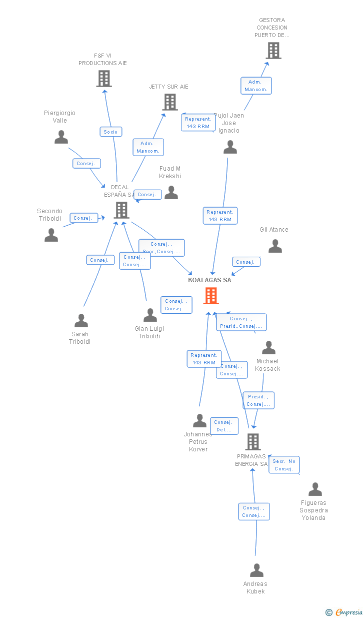 Vinculaciones societarias de KOALAGAS SA