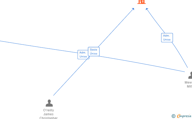 Vinculaciones societarias de TURN KII SL