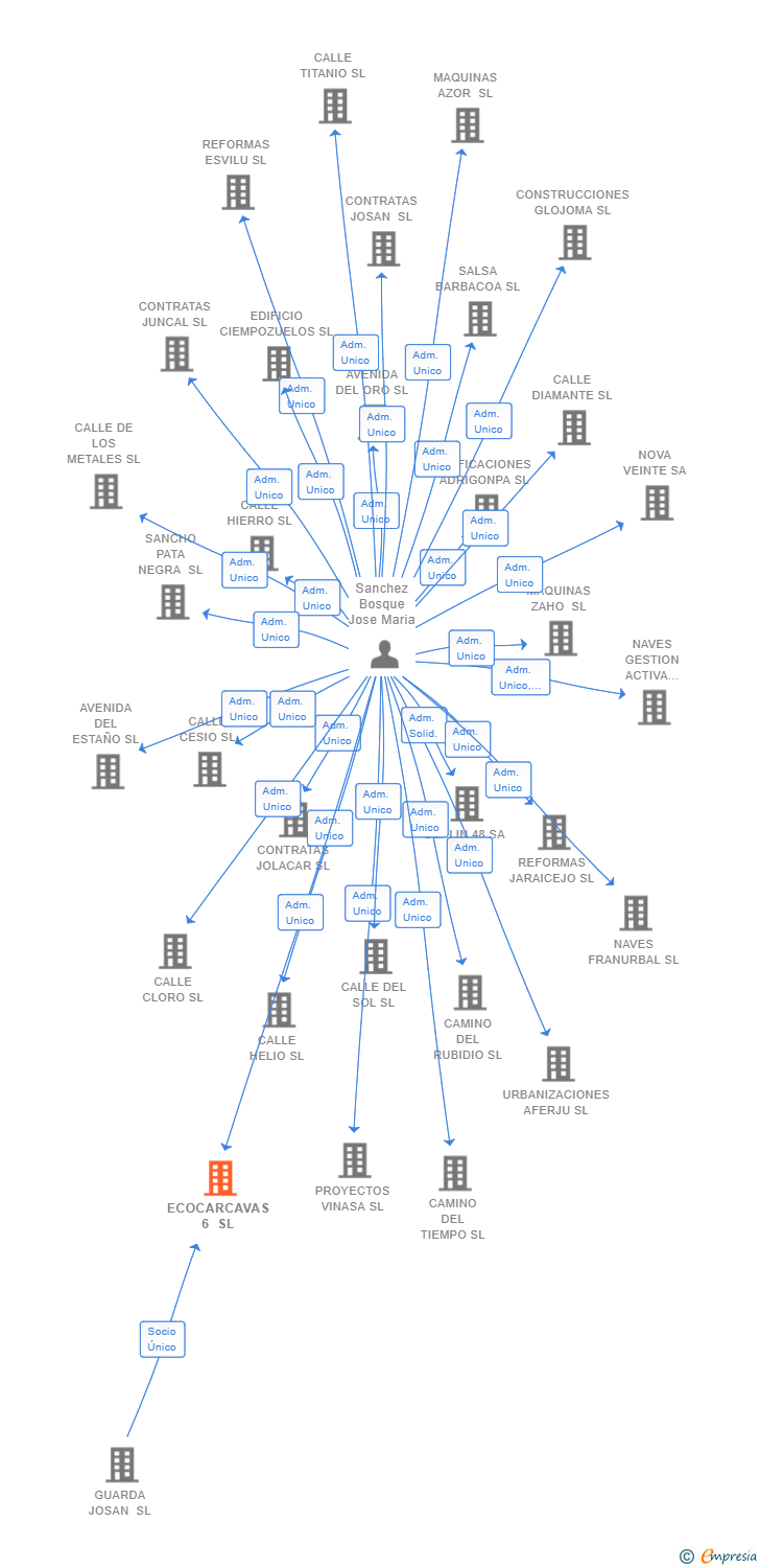 Vinculaciones societarias de ECOCARCAVAS 6 SL