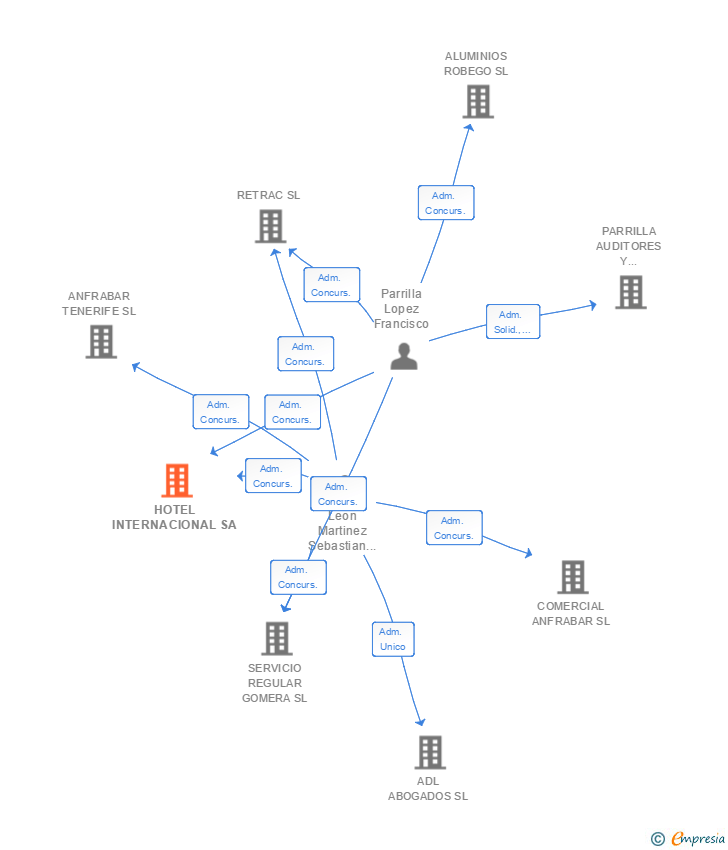 Vinculaciones societarias de HOTEL INTERNACIONAL SA