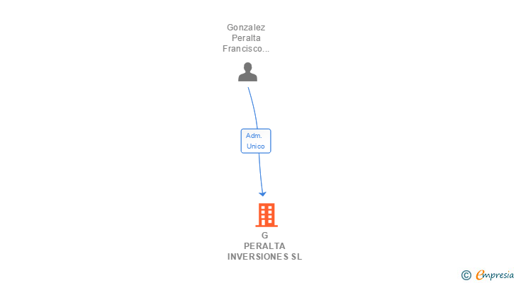Vinculaciones societarias de G PERALTA INVERSIONES SL