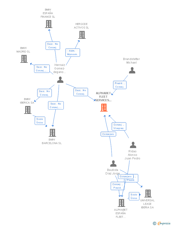 Vinculaciones societarias de ALPHABET FLEET SERVICES ESPAÑA SL