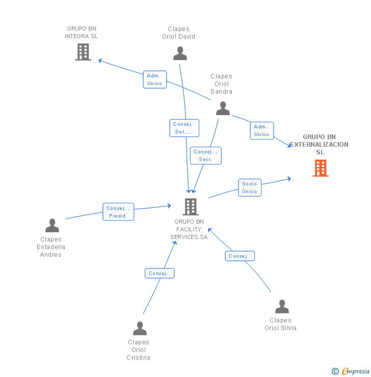 Vinculaciones societarias de GRUPO BN EXTERNALIZACION SL