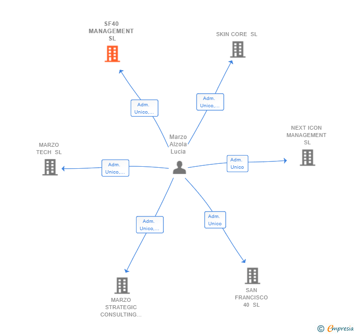 Vinculaciones societarias de SF40 MANAGEMENT SL