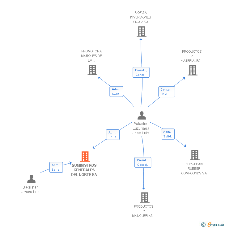 Vinculaciones societarias de SUMINISTROS GENERALES DEL NORTE SA