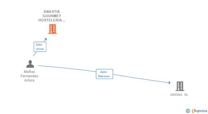 Vinculaciones societarias de ANASTIA GOURMET HOSTELERIA SL