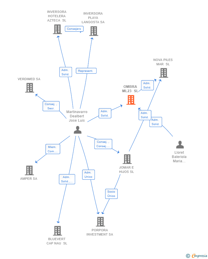 Vinculaciones societarias de OMBRA ML23 SL