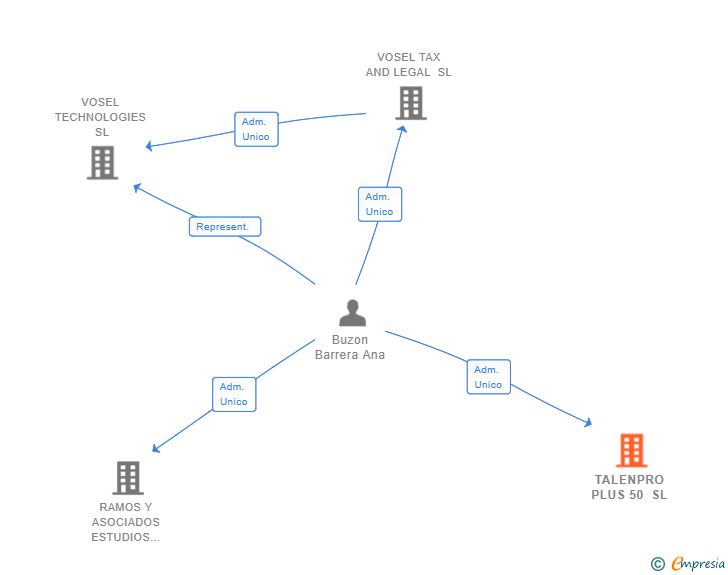Vinculaciones societarias de TALENPRO PLUS 50 SL