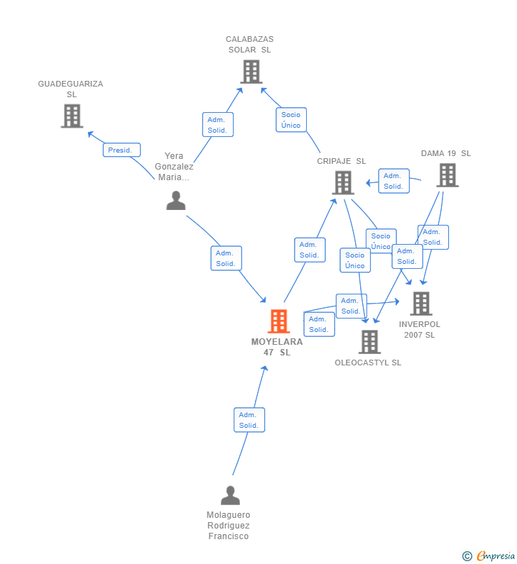 Vinculaciones societarias de MOYELARA 47 SL