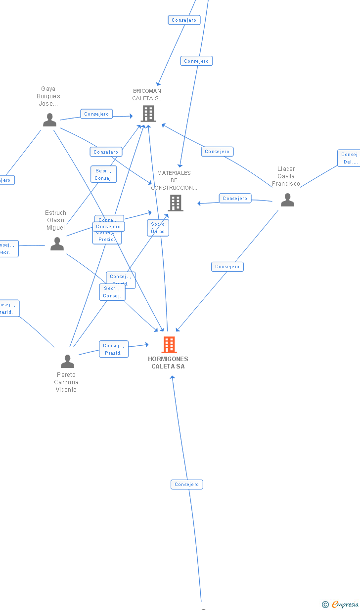 Vinculaciones societarias de HORMIGONES CALETA SA