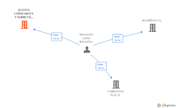 Vinculaciones societarias de SERVICIOS INTEGRALES ALQUIMA SL