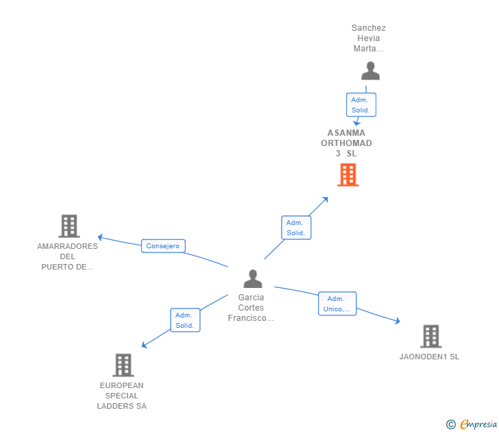 Vinculaciones societarias de ASANMA ORTHOMAD 3 SL