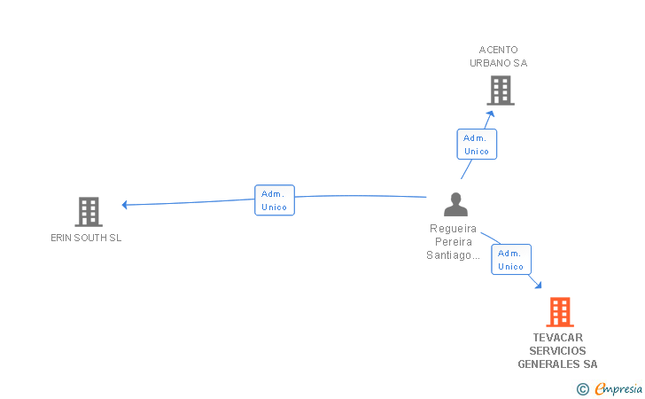 Vinculaciones societarias de TEVACAR SERVICIOS GENERALES SA
