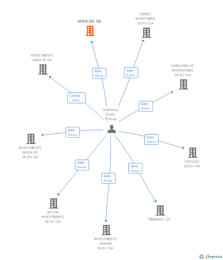 Vinculaciones societarias de VISOLDIC SA