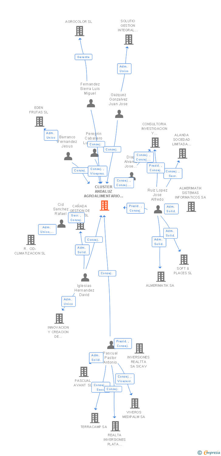 Vinculaciones societarias de CLUSTER ANDALUZ AGROALIMENTARIO SL