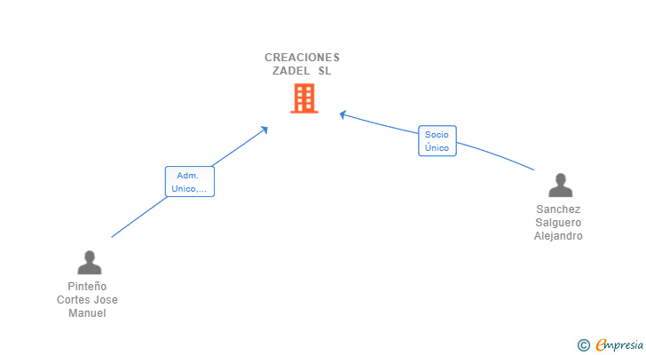 Vinculaciones societarias de CREACIONES ZADEL SL