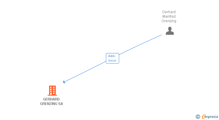 Vinculaciones societarias de GERHARD GRENZING SA