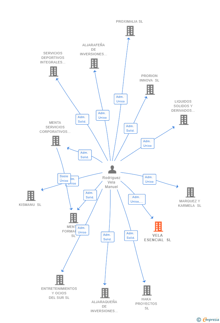 Vinculaciones societarias de VELA ESENCIAL SL