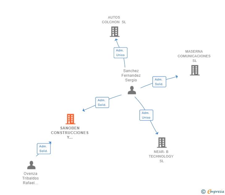 Vinculaciones societarias de SANOBEN CONSTRUCCIONES Y CONTRATAS SL