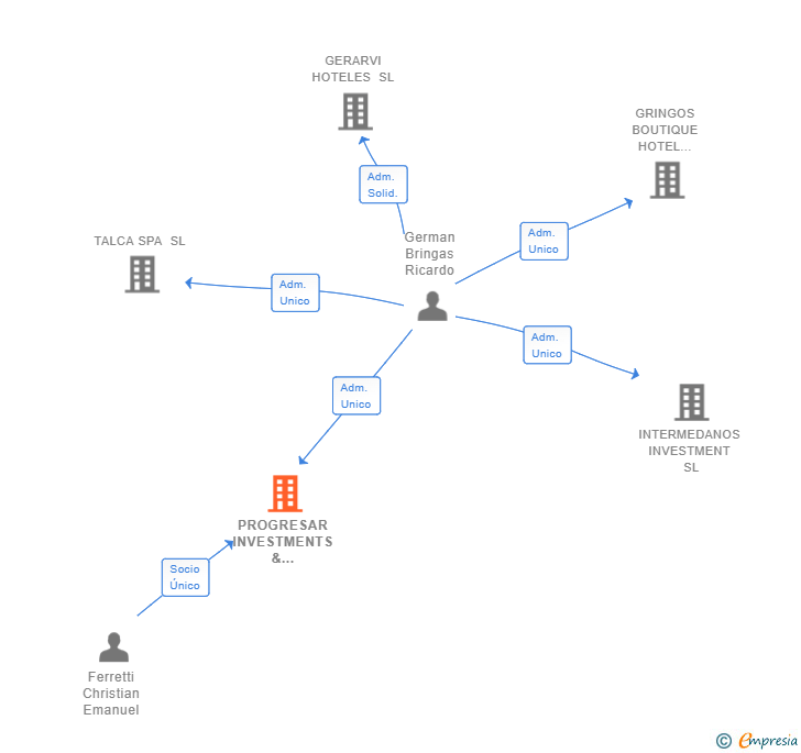 Vinculaciones societarias de PROGRESAR INVESTMENTS & CONSULTING CORP SL