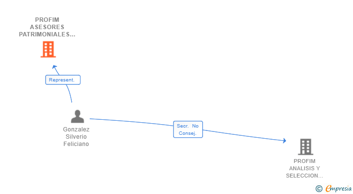 Vinculaciones societarias de PROFIM ASESORES PATRIMONIALES EAFI SL. SUCURSAL. EN SEVILLA
