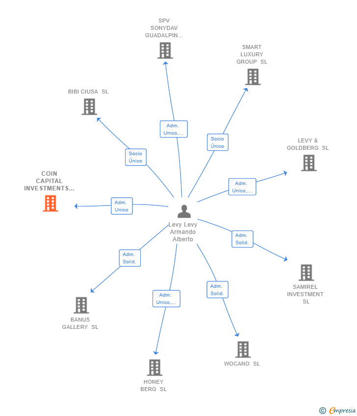Vinculaciones societarias de COIN CAPITAL INVESTMENTS SL