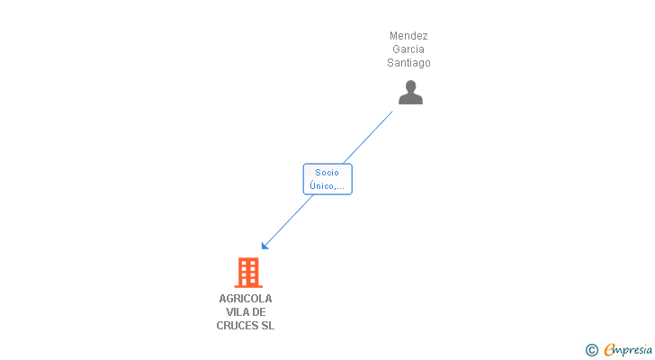 Vinculaciones societarias de AGRICOLA VILA DE CRUCES SL