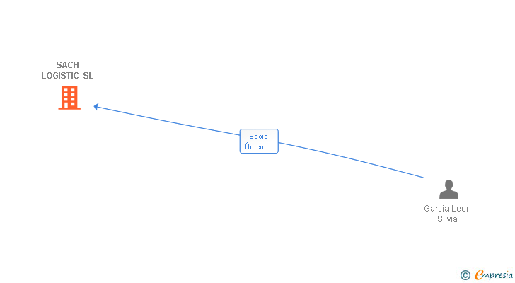 Vinculaciones societarias de SACH LOGISTIC SL