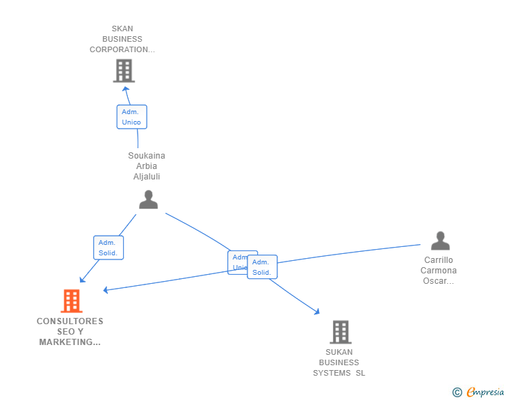 Vinculaciones societarias de CONSULTORES SEO Y MARKETING SL
