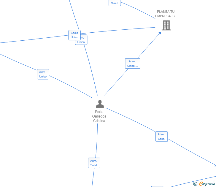 Vinculaciones societarias de LUCALE RITA SL