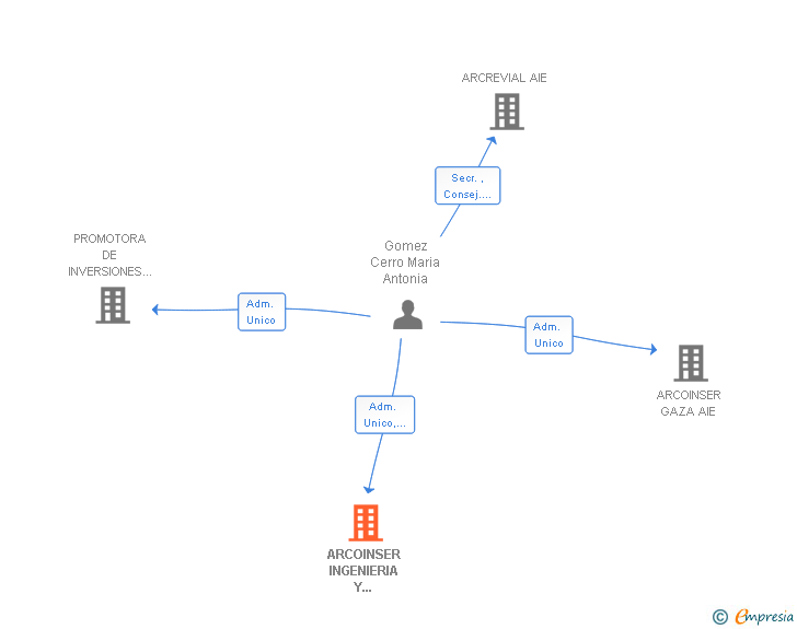 Vinculaciones societarias de ARCOINSER INGENIERIA Y CONSTRUCCION SA