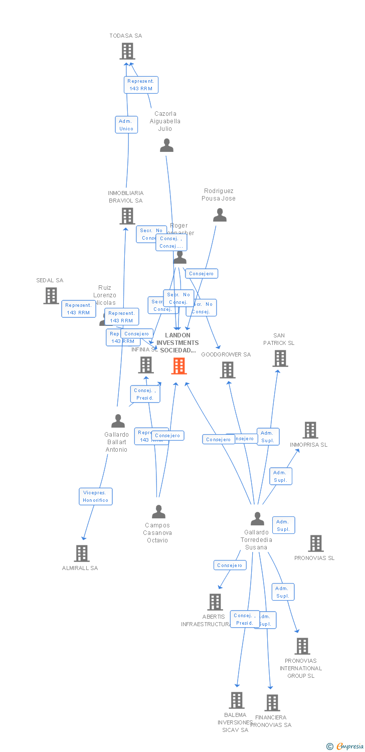 Vinculaciones societarias de LANDON INVESTMENTS SOCIEDAD DE CAPITAL RIESGO SA