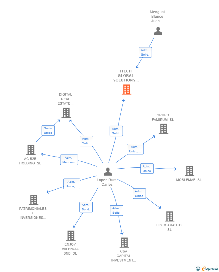 Vinculaciones societarias de ITECH GLOBAL SOLUTIONS 2020 SL
