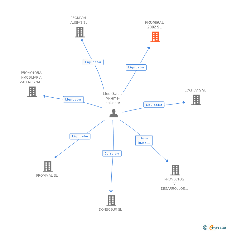 Vinculaciones societarias de PROMIVAL 2002 SL