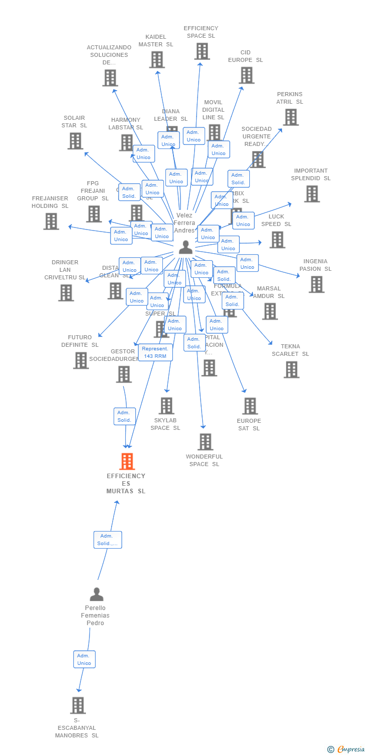 Vinculaciones societarias de EFFICIENCY ES MURTAS SL