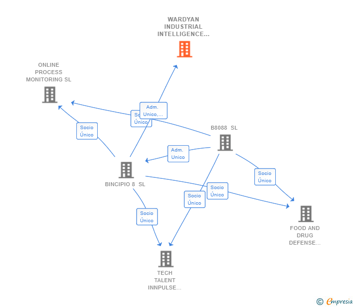 Vinculaciones societarias de WARDYAN INDUSTRIAL INTELLIGENCE SL