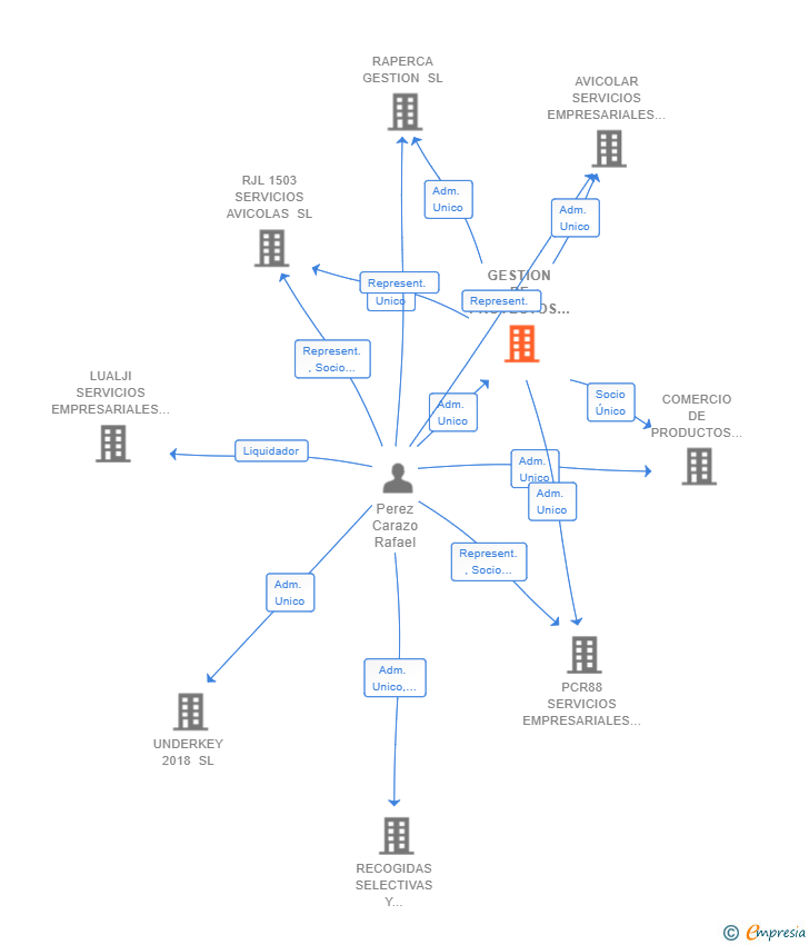 Vinculaciones societarias de GESTION DE PROYECTOS AVICOLAS MADRID 2016 SL